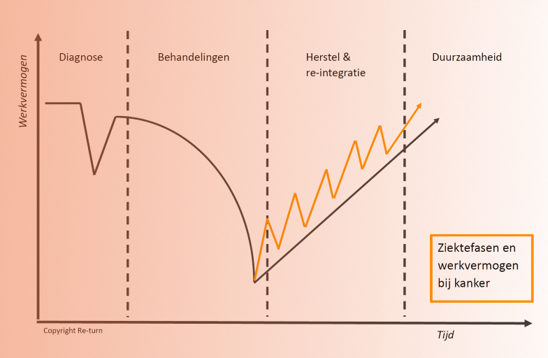 WerkEnKanker's tweet photo. Het door Re-turn ontwikkelde ziektefasenmodel is een belangrijk uitgangspunt voor de re-integratiebegeleiding bij kanker. Wanneer deze het beste kan starten lees je op https://t.co/q4YvxgPxOJ https://t.co/Tarl2rZPlz