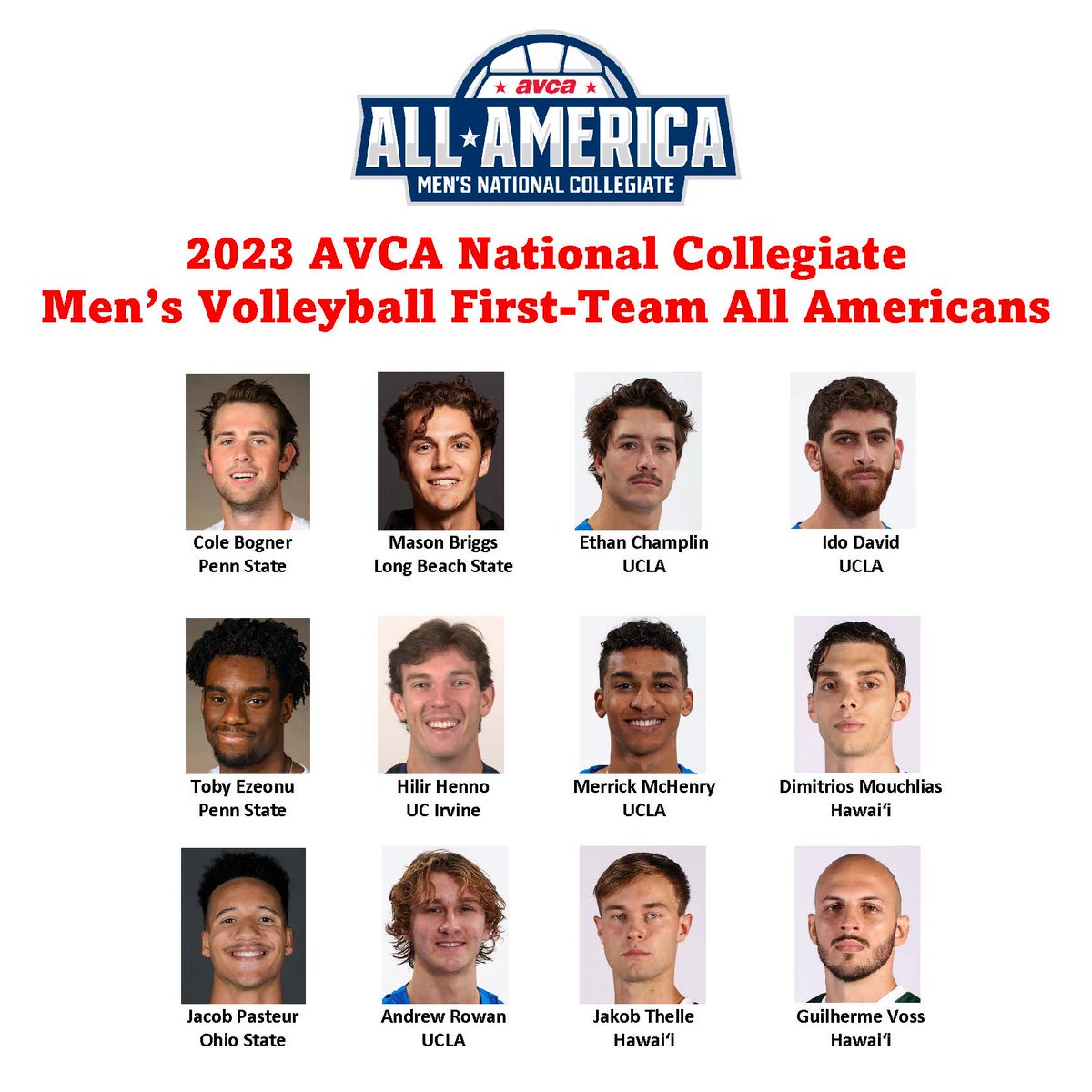 The 2023 AVCA National Collegiate MVB All-America teams have been named. 
There are 12 players on the 1st &amp; 2nd teams, and 33 players are honorable mention. UCLA &amp; Long Beach State both have five 1st- or 2nd-team selections and Hawai‘i has four.
Honorees: bit.ly/2HILv2m
