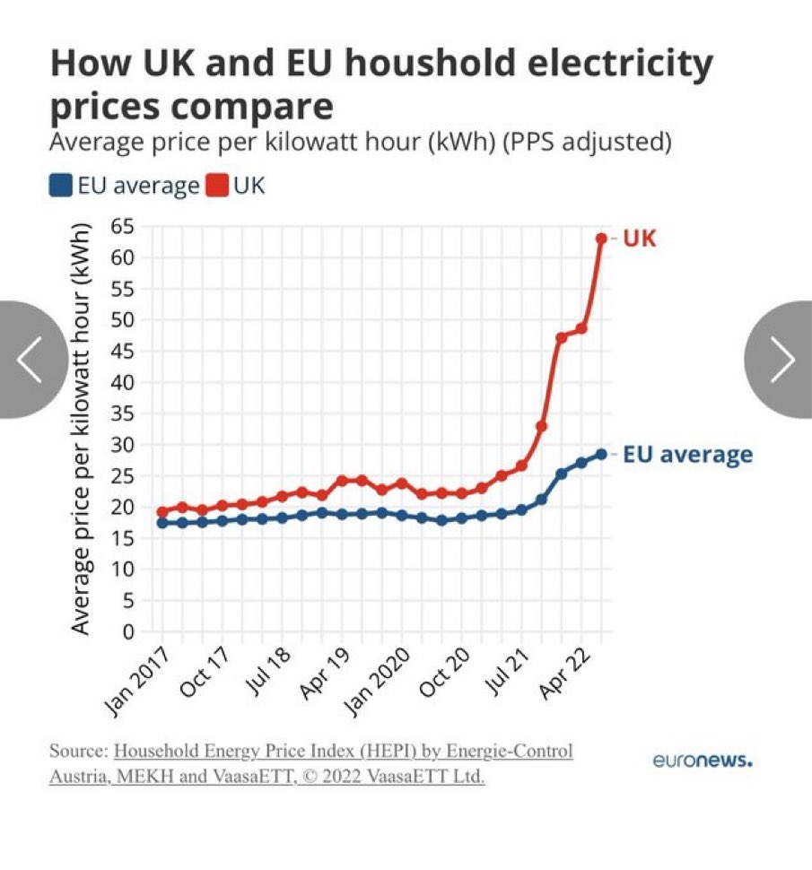 When the @Conservatives use the “Putin’s illegal war in Ukraine” line to justify our extortionate energy bills, remember — it’s complete 🐂💩 Don’t #VoteConservative