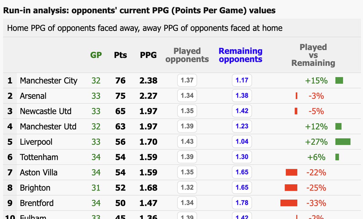 soccerstatscom's tweet image. 🏴󠁧󠁢󠁥󠁮󠁧󠁿 Premier League: run-in analysis
soccerstats.com/table.asp?leag…
#PL #runin