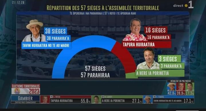 coreinfronte's tweet photo. #CoreInFronte félicite le parti indépendantiste
#Tavini qui a remporté les élections Territoriales en #Polynésie.
Avec 44% des voix et 38 élus, le Tavini aura la majorité pour négocier en réel processus de décolonisation et de droit à l'autodétermination avec l'Etat français. https://t.co/i3F1lfwo2v