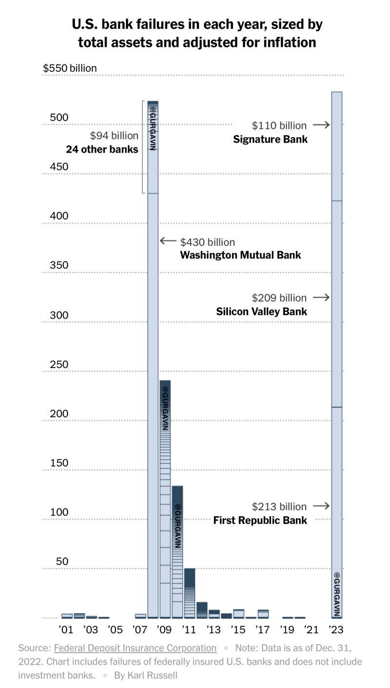 GURGAVIN on Twitter "THE 3 BANKS THAT HAVE COLLAPSED IN THE LAST FEW