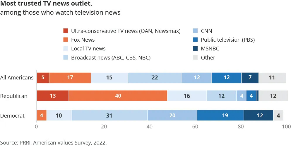 PRRIpoll's tweet photo. Nearly 7 in 10 Fox News Republicans celebrated the SCOTUS decision to overturn Roe.
But this perspective is shared by less than half (44%) of Mainstream News Republicans.
@robertpjones in #WhiteTooLong examines the impact of Fox News on culture wars.
https://t.co/R0QMD1FtBI. https://t.co/RmzJrZZomS