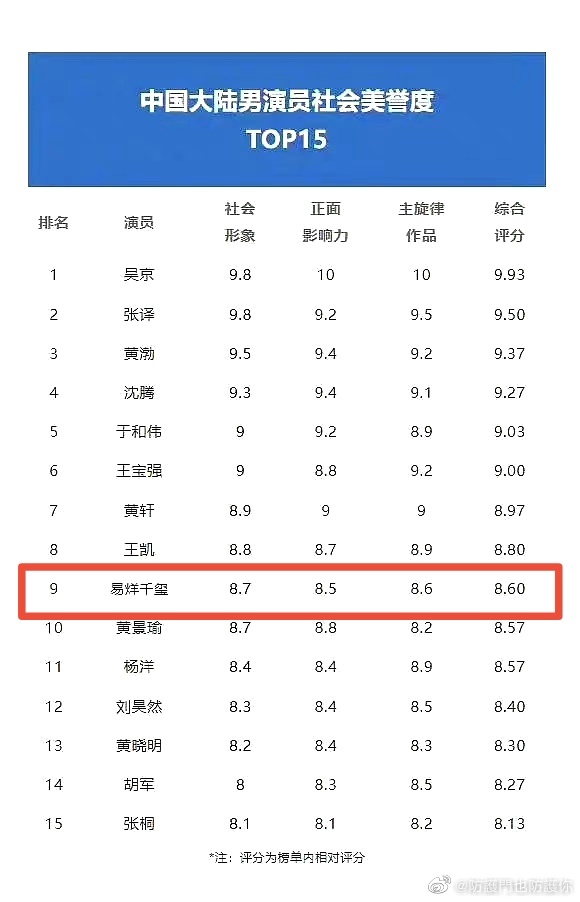 hourlyqianxi's tweet photo. Congrats Jackson Yee for ranking 9th on the Top 15 Actors Social Reputation List in China!🥳🥳

He is the youngest actor and the only 00-liner to make it onto the list!❤

The list was curated by professional critics based on official data

#易烊千玺 #yiyangqianxi #JacksonYee https://t.co/oT291aPs0a