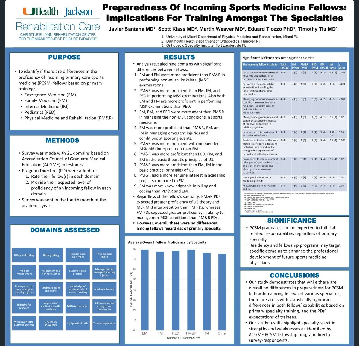DrTimothyTiu's tweet image. Are there differences between the primary specialties in sports medicine? 

ie: EM, FM, IM, PEDS, PM&amp;amp;R

Poster 239 at 3pm

@TheAMSSM #sportsmedicine #amssm23 #amssm2023 #physiatry @UMiami_PMR