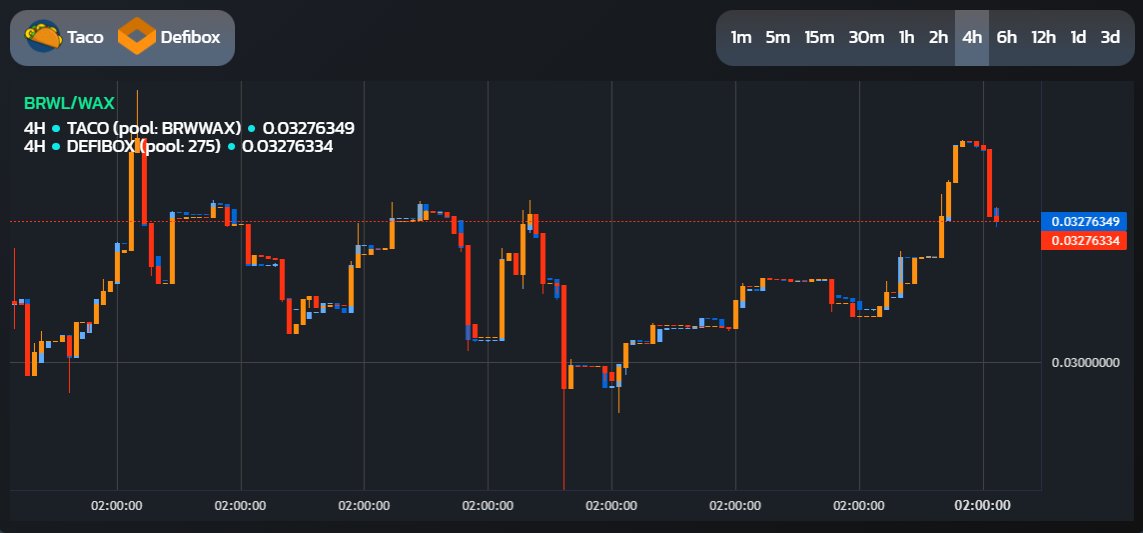 Finally! Charts are now available on #WaxOnEdge. Candlesticks charts for #taco and #defibox pools !!!