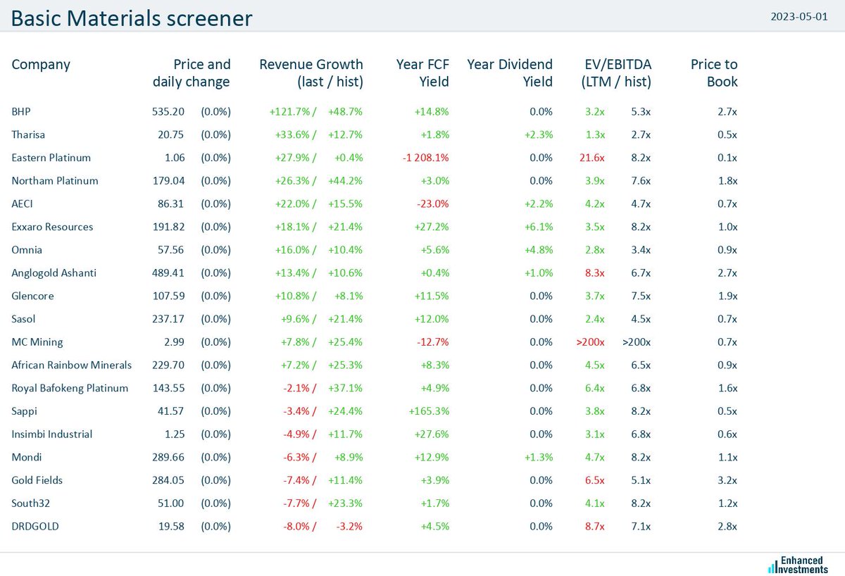 eninvs_africa's tweet photo. #screener #JSE #basic_materials #BHP $JSEBHG #Tharisa $JSETHA #EasternPlatinum $JSEEPS #NorthamPlatinum $JSENPH #AECI $JSEAFE
Basic materials companies are trending higher today (0.0% on average) https://t.co/hnpilvrhsQ