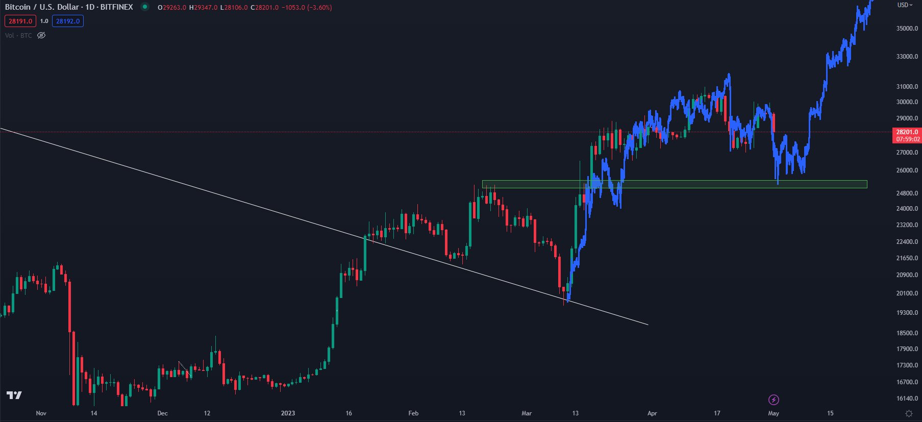 加密货币策略师表示 40,000 美元仍然是比特币 (BTC) 的磁铁 – 但有一个陷阱