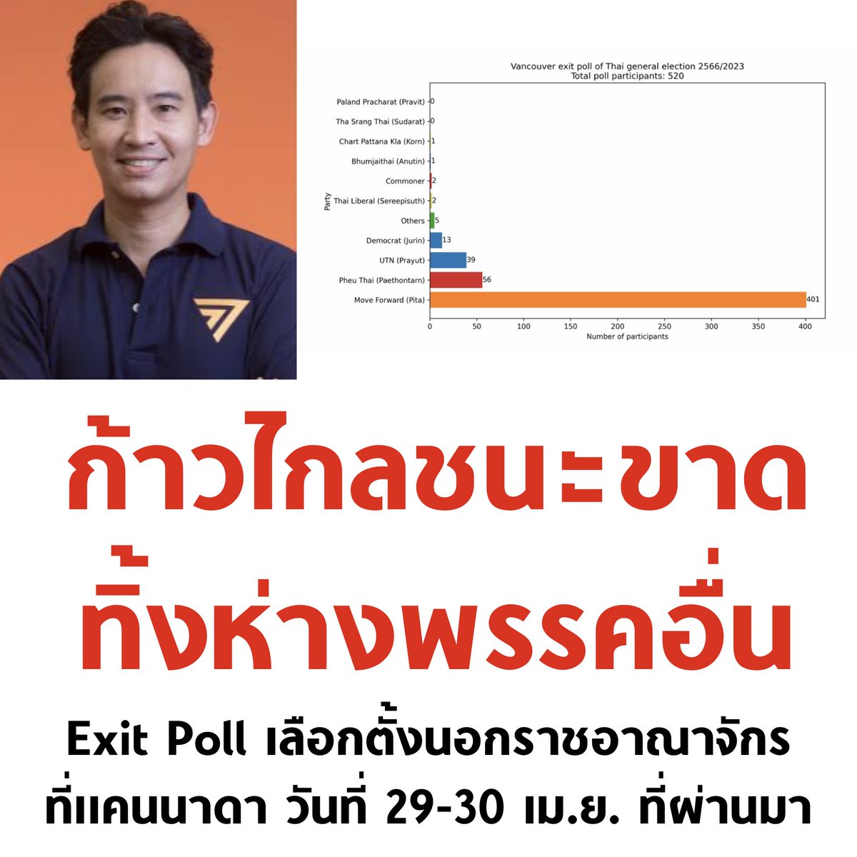 คะแนนอย่างโหด Exit Poll (ทำโพลหน้าคูหาเลือกตั้ง) เลือกตั้งนอกราชอาณาจักรที่แคนาดา ก้าวไกลชนะขาด 77% สุดมาก 🧡

#เลือกตั้ง66 #เลือกตั้ง2566 #ก้าวไกล #พรรคก้าวไกลเบอร์31