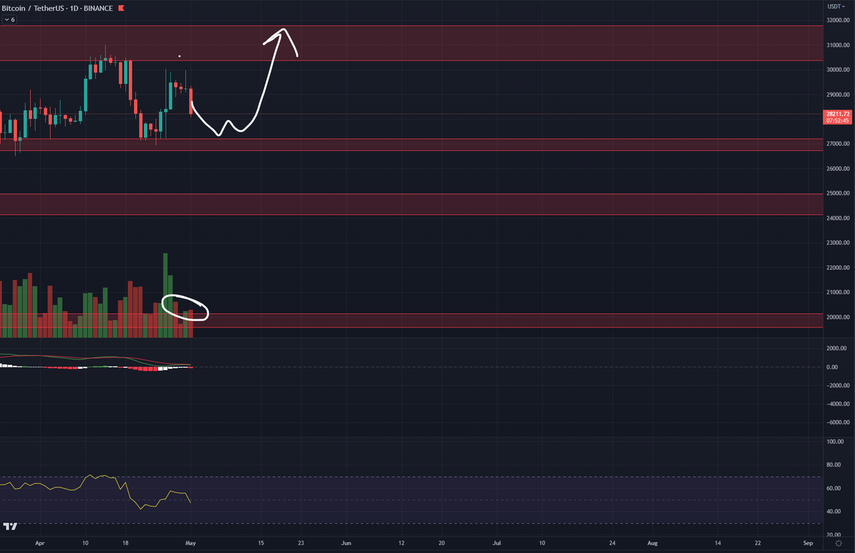 Roman_Trading's tweet photo. $BTC 1D

I'm watching as many get ultra bearish on what is looking like a larger sideways consolidation with low volume.

We had a 100% move up, this is needed for higher.

I'm expecting 27-27.8 test for a long set up.

#bitcoin #cryptocurrency #cryptotrading #cryptonews https://t.co/eiAeBhCPnO