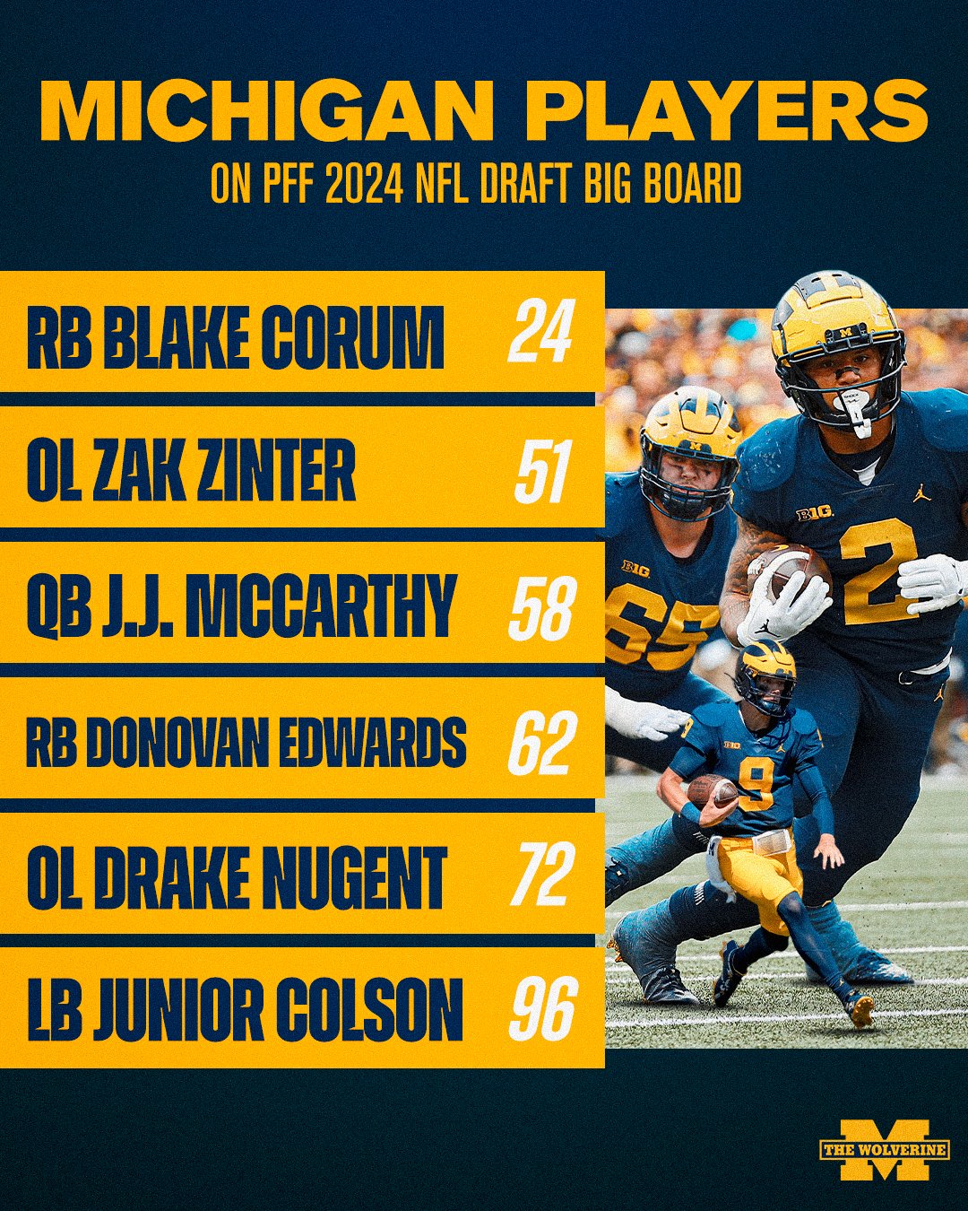 TheWolverine.com on X: 'Six Michigan football players crack PFF's top-100  big board for 2024 NFL Draft 