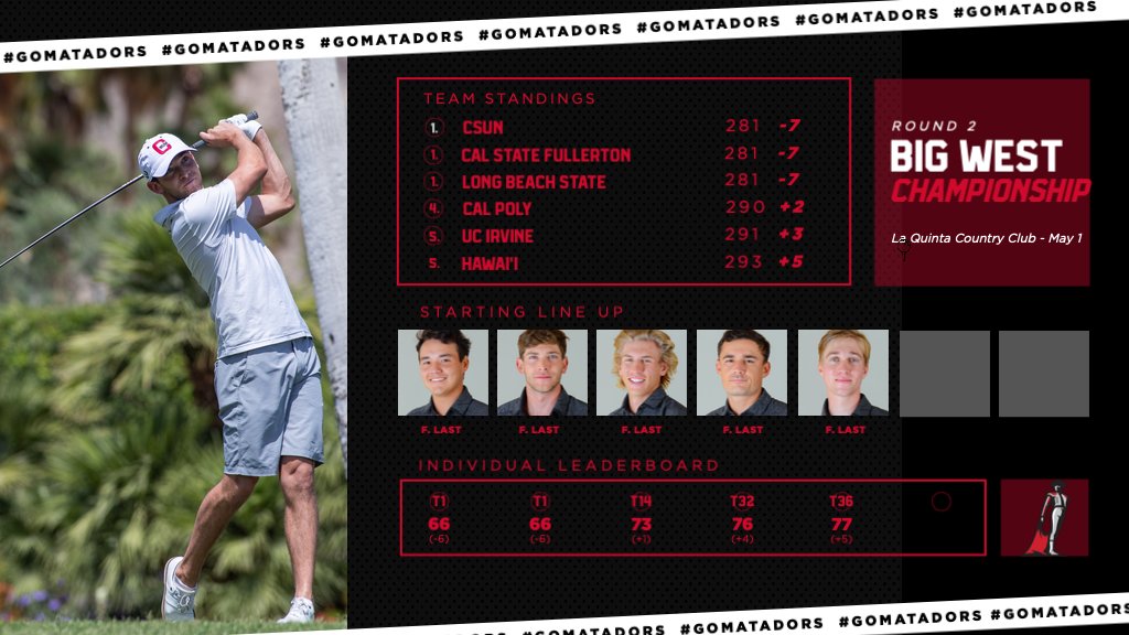 The Matadors open day 2 of the <a href="/BigWestsports/">The Big West</a> Championship tied for the team lead while McDonough &amp; Schrott share the individual lead

📊 bit.ly/3Huuiql

#GoMatadors
