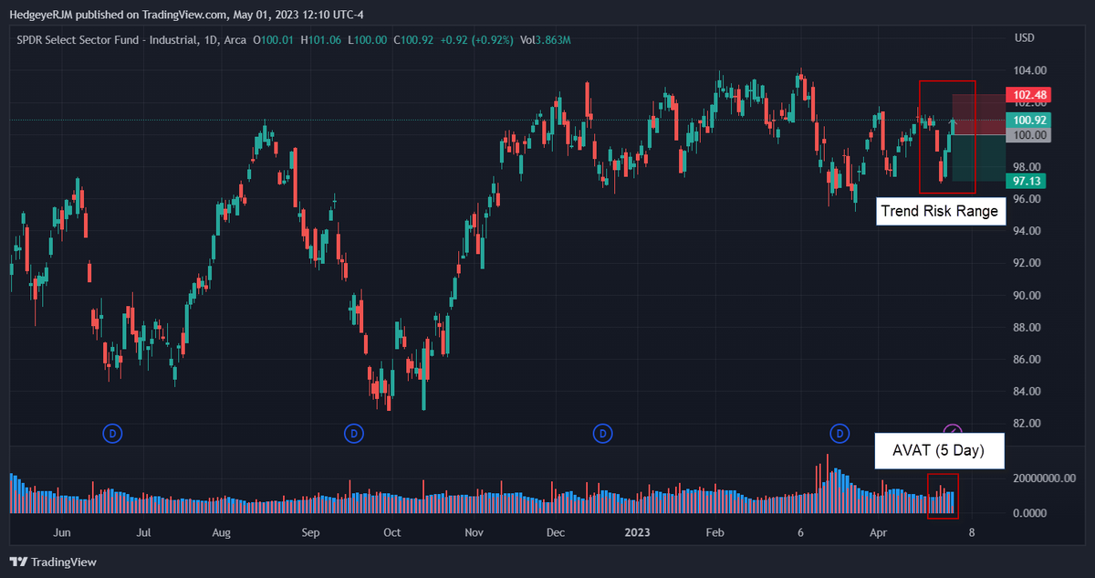 HedgeyeRJM's tweet photo. To be more specific, 3 core US equity sector shorts added to #ETFPro short side a couple weeks ago (around these levels). $XLI (on right) not currently at TRR, but up on weak volume based on 5 day AVAT. @KeithMcCullough is only short $XLRE w/in #RTA...Fade the Tourists on green! https://t.co/UPMgkxwi7u