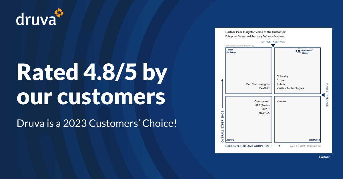 Your Peers Have Spoken! Druva Recognized as a 2023 Gartner® PeerInsights™ Customers’ Choice for Enterprise Backup and Recovery Software Solutions. druva.info/3Ho693Q #GartnerVoC #BackupAndRecovery #RansomwareRecovery bit.ly/3ngd9d3