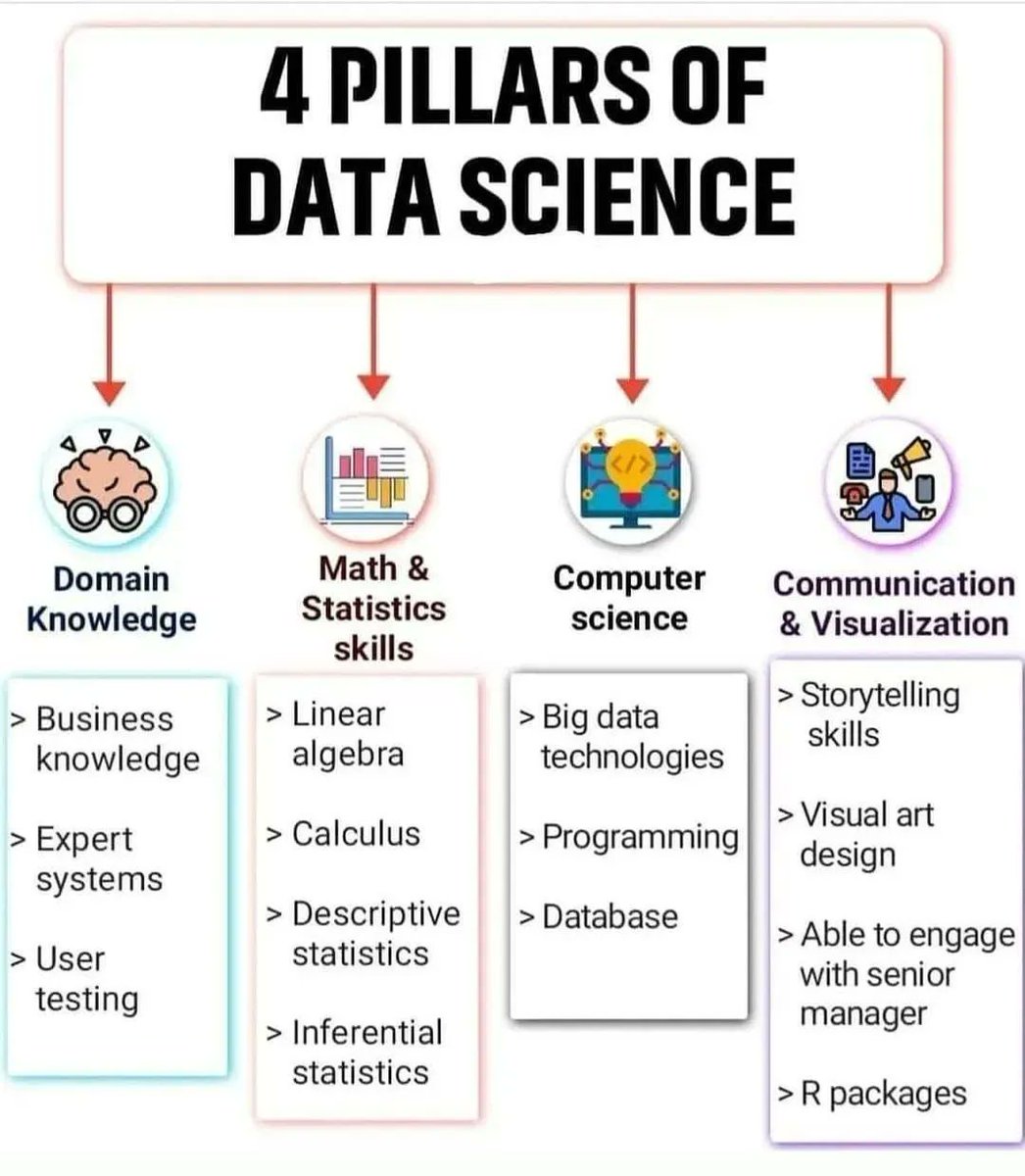 HurturdSmith's tweet image. ingliguori: RT @ingliguori: The four pillars of data science: domain knowledge, math &amp;amp; stats skills, computer science, and communication/visualization. Mastering these foundational areas is essential for success in the field.
Via @ingliguori 
#DataScienc…