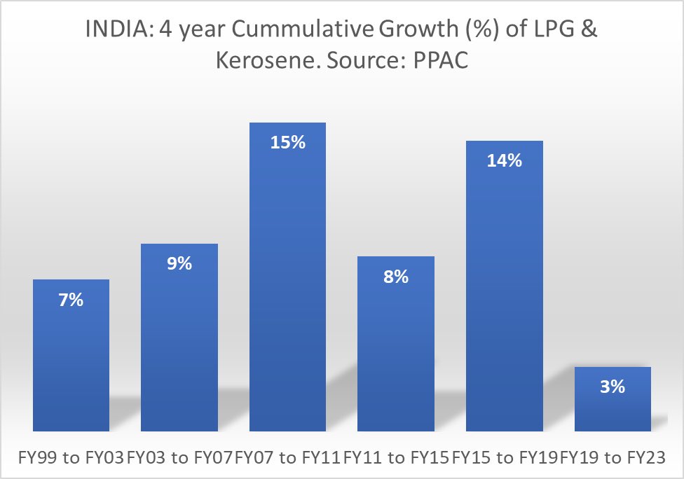 #BRILLIANT #CHART 
#StateOftheECONOMY as far as COOKING FUEL (LPG & Kerosene) Consumption past 24 years 

Growth of COOKING Fuel Consumption has NEVER been so low in India’s HISTORY!! 

#PMUY benefits are back to ZERO!