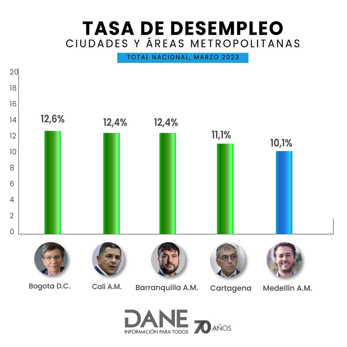 diegoromerov's tweet photo. Hoy en el #DiaDelTrabajo felicito al alcalde @QuinteroCalle y a su secretario de desarrollo @mauriciovalence por el empeño en disminuir las cifras de desempleo. https://t.co/k99mbGAztC