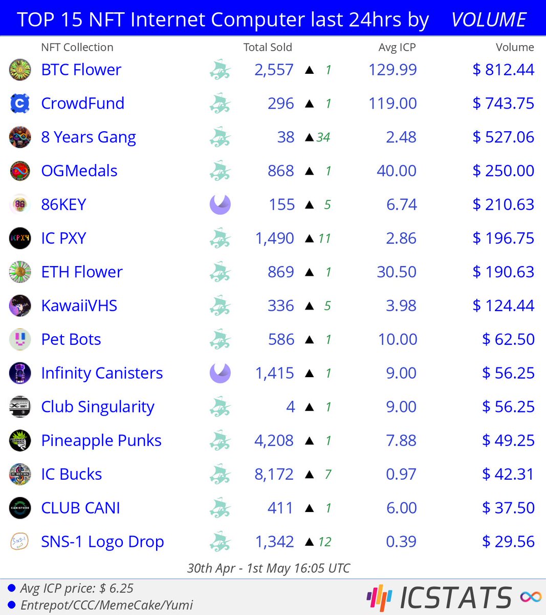 icstats's tweet photo. Top NFT's Entrepot/CCC/MemeCake/Yumi last 24hrs by VOLUME
@btcflower @crowdfundnft @8yearsgang @DKLORD89 @86_DAO_ @icpxy @KawaiiVHS
#btcflower #crowdfundnft #ogmedals #86key #icpxy #ethflower #kawaiivhs
#NFVL #nft #nfts #InternetComputer #ICP https://t.co/yuwxbYMhQD