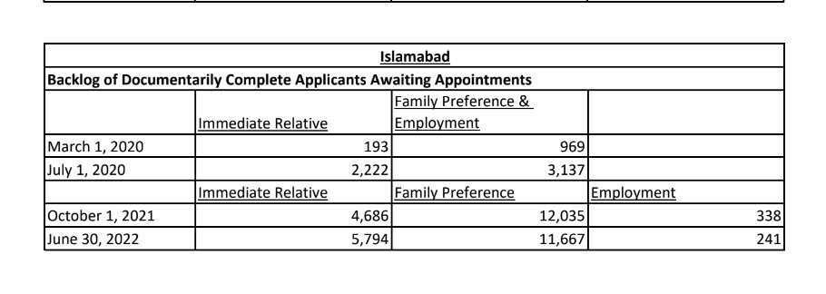 curtismorrison's tweet photo. @PabloReports Can Congress push @SecBlinken to surge staff at @usembislamabad to address the enormous backlog of immigrant visa applicants? It would mean so much to separated Pakistani-American families. https://t.co/bktxu5JPFO