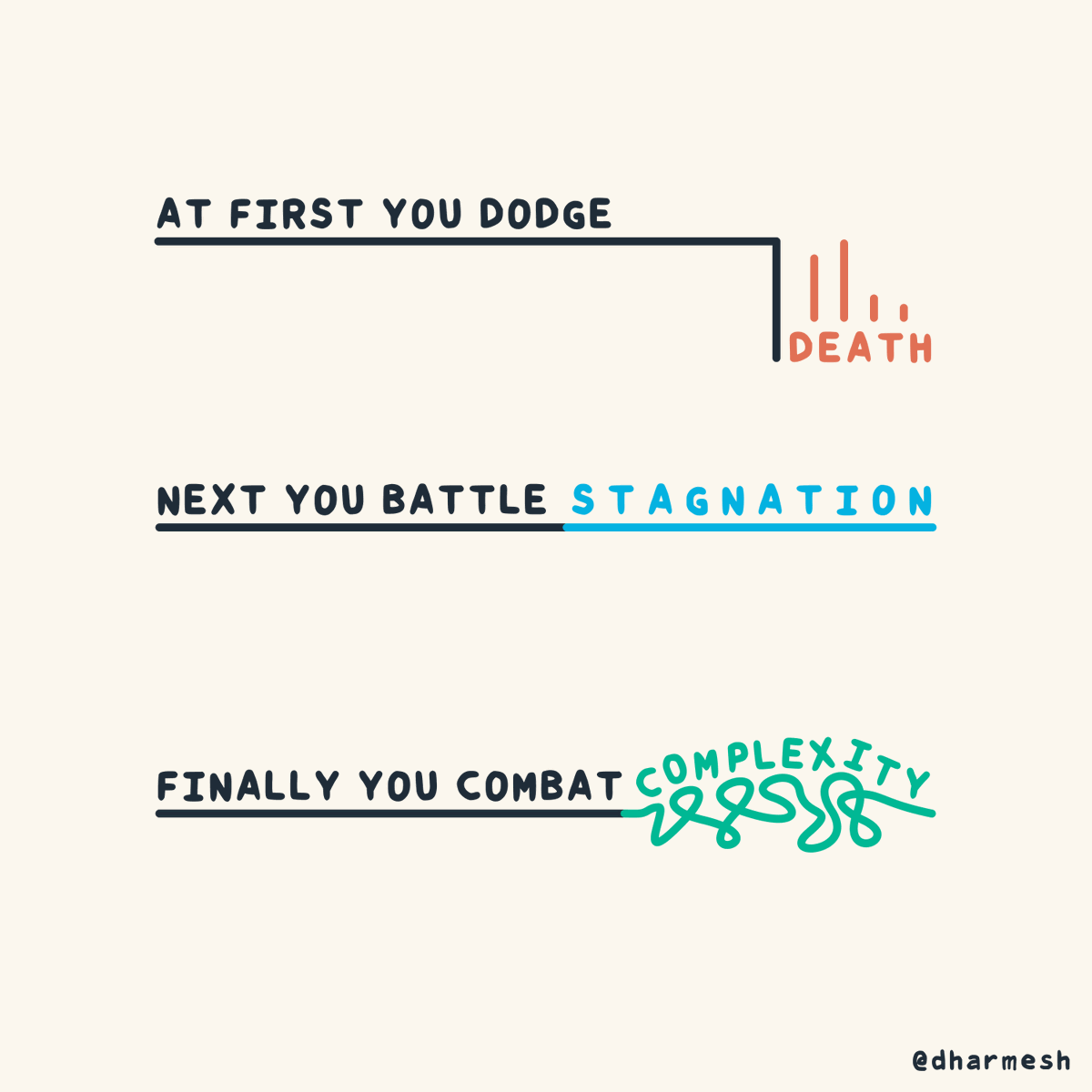 The Journey From Startup to Scaleup:

1) First you dodge death.
2) Then you battle stagnation.
3) Finally, you combat complexity.