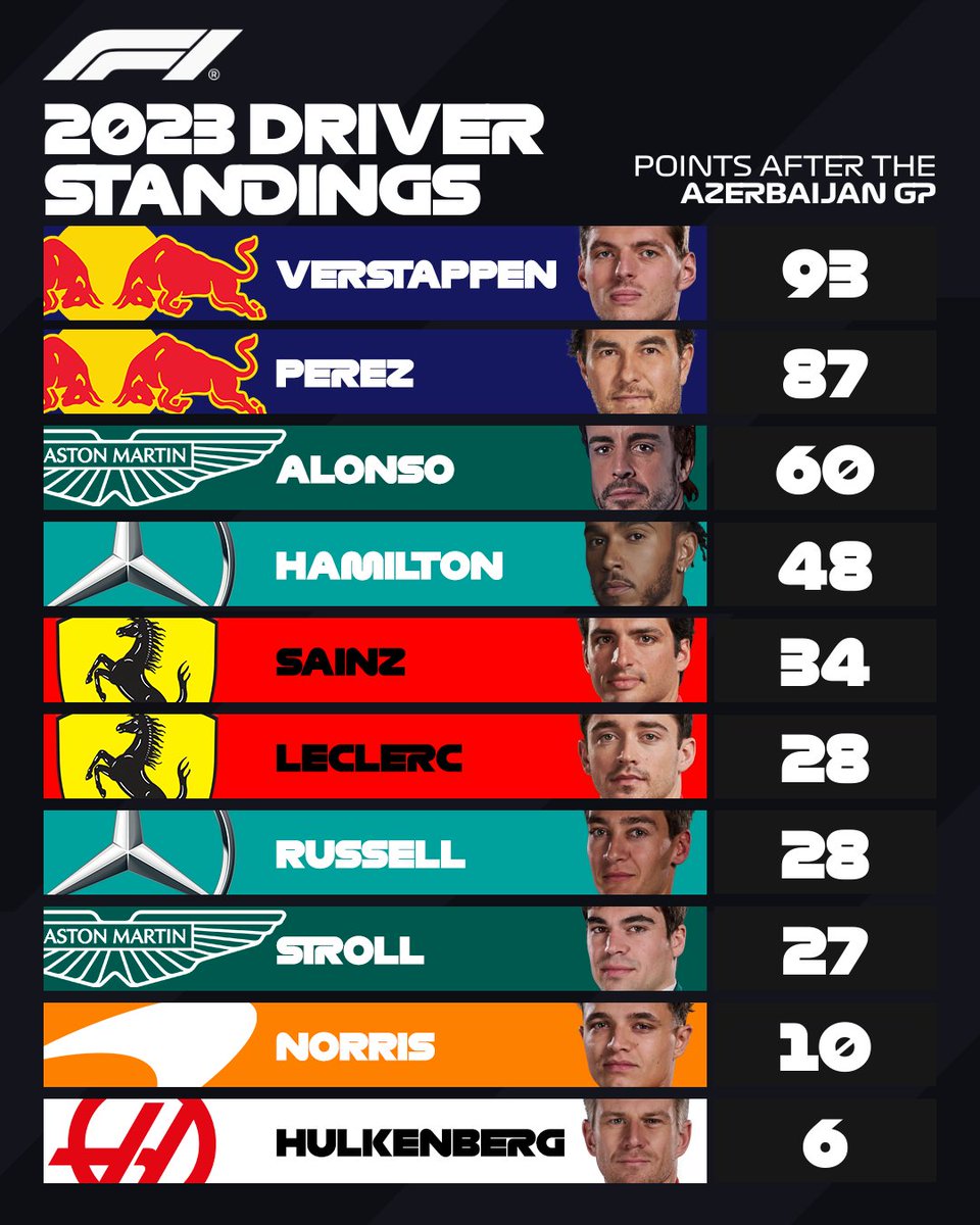 F1's tweet photo. A quick recap on our state of play as we enter another race week 📊

#F1 https://t.co/4p4b4typ1s