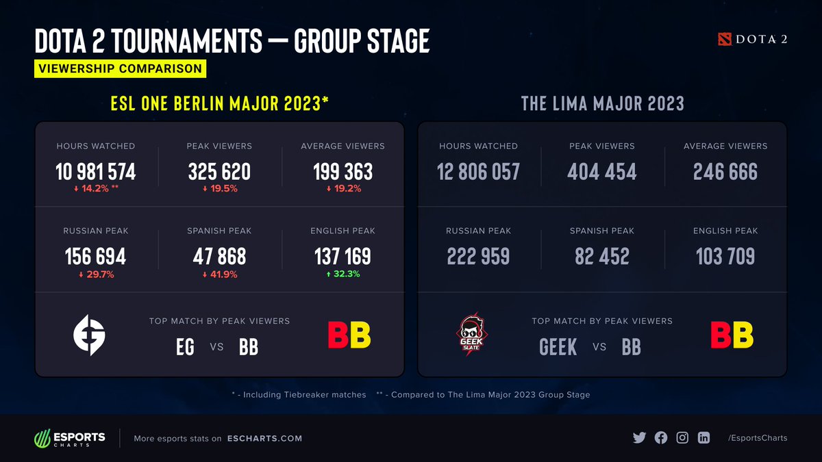EsportsCharts's tweet photo. Viewership statistics of Group Stage #ESLOne Berlin Major. @EvilGeniuses vs @BetBoomTeam is the most popular match of the stage.
Comparison with #LimaMajor:
Peak Viewers -19.5%
Average Viewers -19.2%
https://t.co/CPCgfEVIC7 https://t.co/C4tEbLOmO7