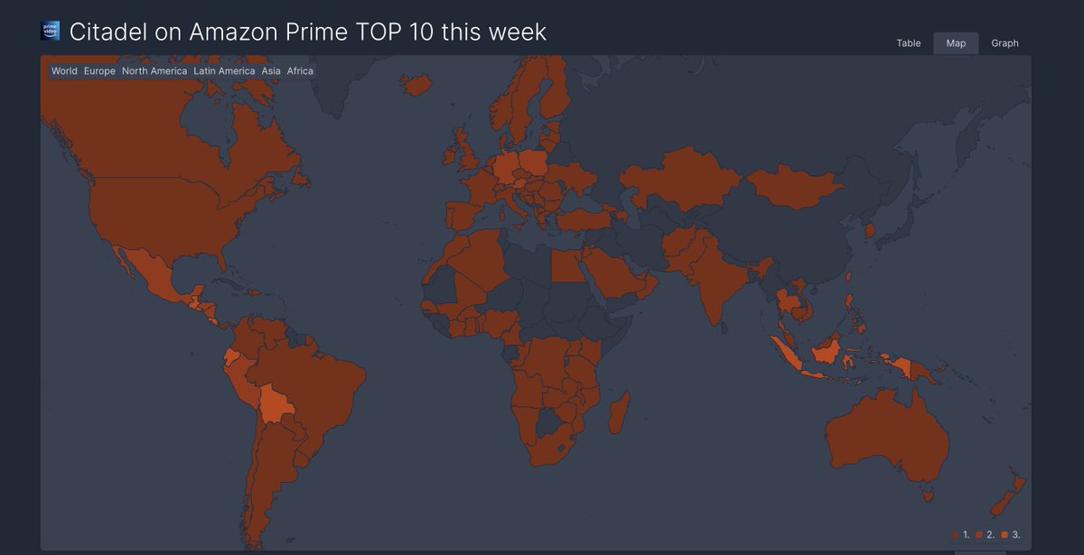 AGENTS FROM CITADEL CONQUER THE WORLD. 🔫 Amazon scores big. Brand new spy series #CitadelOnPrime starring @priyankachopra and @_richardmadden is a global hit! 🏆 No. 1 worldwide 🌎 Top position in 98 out of 115 regions See full data: bit.ly/flixpatrol-cit…