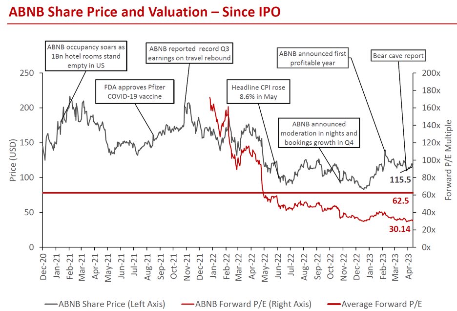 HiddenValueGems's tweet photo. Interesting $ABNB pitch by students at Pershing Square competition.

I never owned the stock and have my doubts, still worth flagging.

Alex has been following the stock in detail and may have a better view 😉

@TSOH_Investing 

60-page presentation available at Empire Financial. https://t.co/zRRJa1kGs4