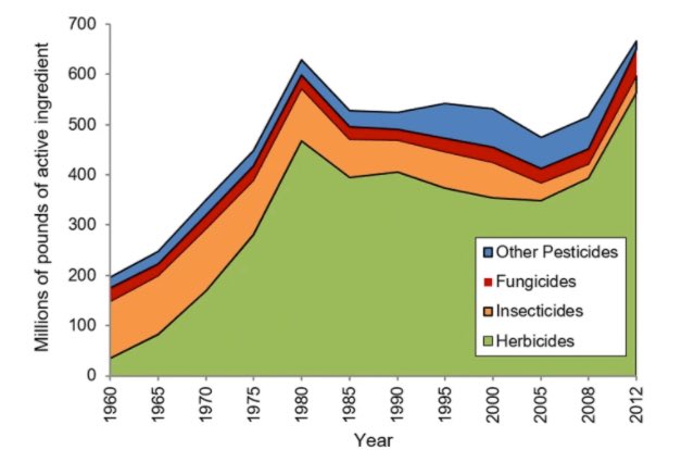 It’s hard to ignore the correlation between the increase in farm size and the increase in chemical usage. 

50 acres feels like home in a way that 1000 never will, and people don’t willingly poison their homes.