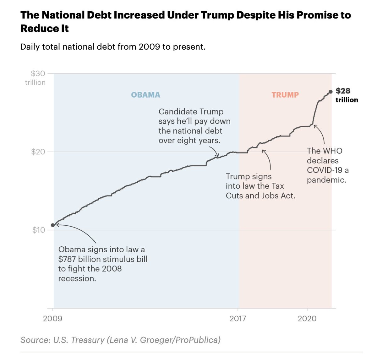 Donald Trump promised he'd reduce the national debt. It may shock you to learn that he lied. propublica.org/article/nation…