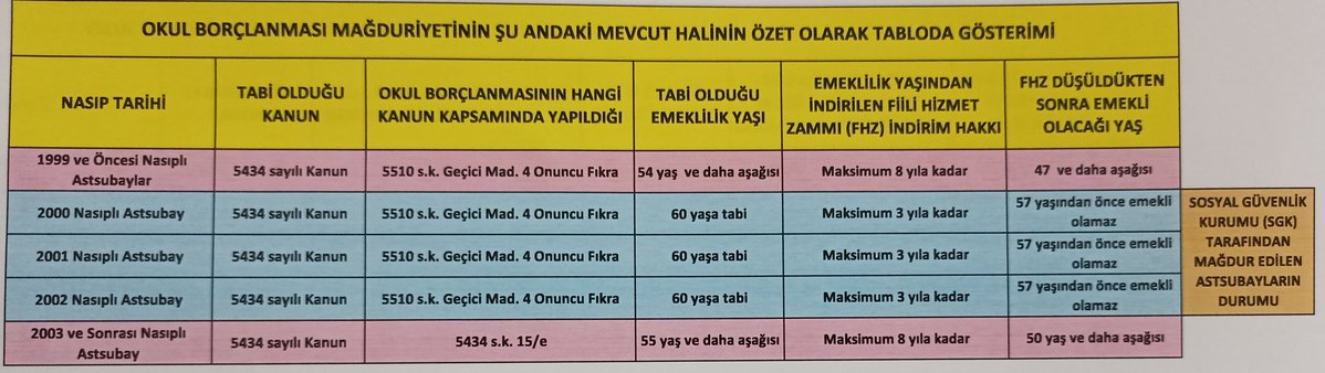 necaticim's tweet photo. @HaberturkTV @ersoyakif1 @mehmetucum 2003 girişli  Astsubay 97-99 sivil Okul Borçlanmasi yaparak EYT li (emekli) olmuştur Ancak 2000 girişli Astsubay 97-99 S. Okul Borçlanması yaptı ve suan 13 YIL daha çalış Deniyor. 2000-2002 arası Astsubaylar Bu hata duzeltilerek mevcut EYT Hakkın iadesini bekliyor. mağduruz. https://t.co/Yf2Su75Rg2