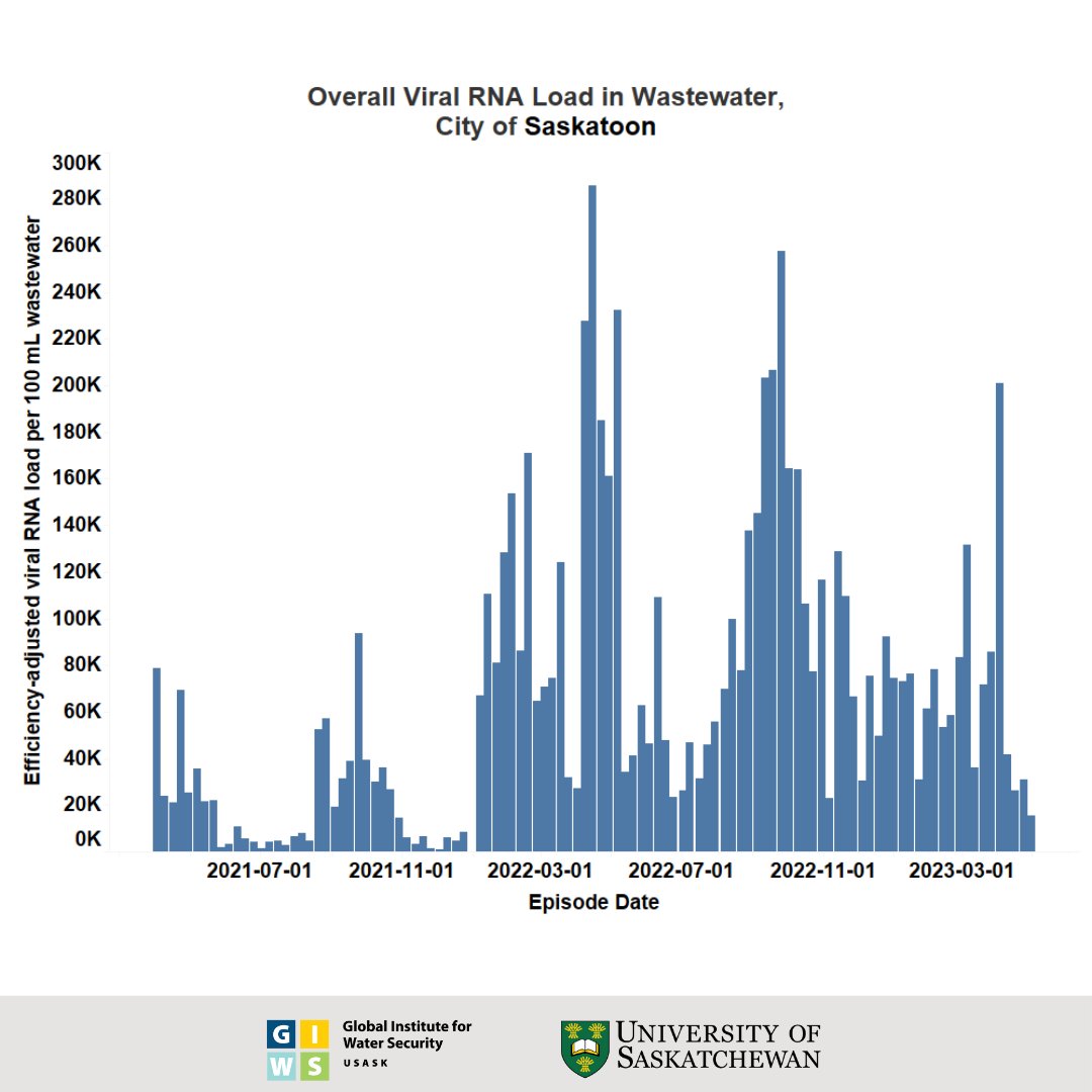 usask_water's tweet photo. #Saskatoon's viral RNA load this week is considered "Low" because it is below the range (<20,000 ≤ 100,000; ∆C <100%) considered as the Low level in @cityofsaskatoon. #COVID19 #COVID19SK #WastewaterTesting #PublicHealth https://t.co/8MIfgsDdxS