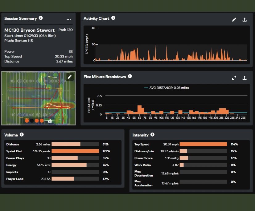 501_Bryson's tweet image. Results from @Jeff_XOS #testinthevest Not bad! Top Speed 20.33MPH @CoachJaceMunds @monstercamps @NaturalStateFB @BMop25 @AlPopsFootball @tctabler