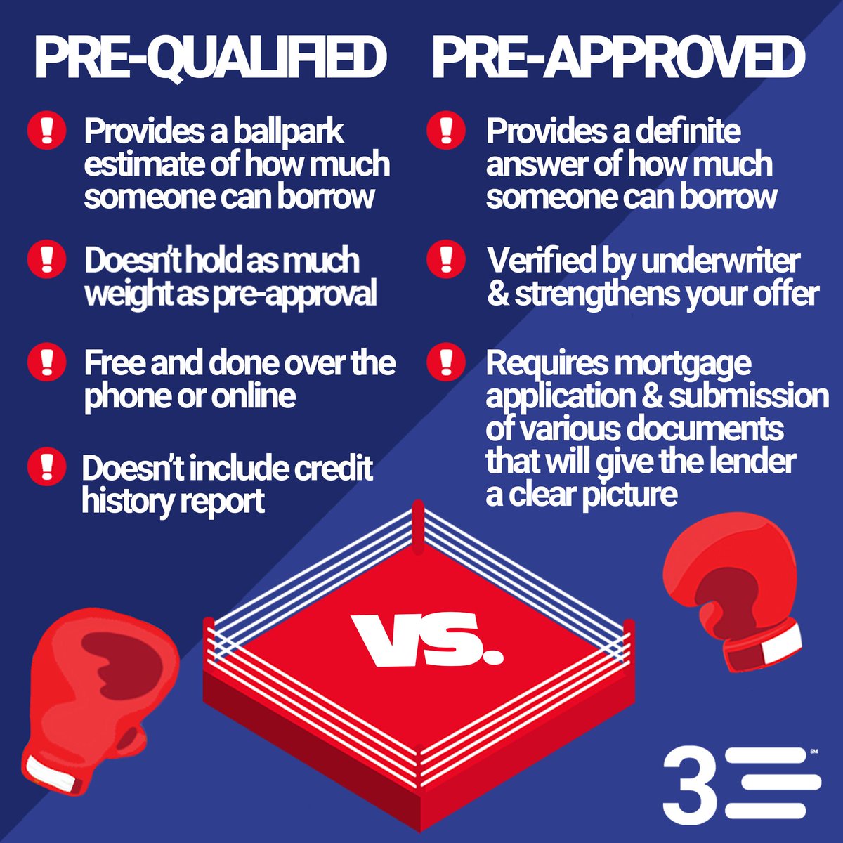 3nickelsfi's tweet photo. So, you're on your way to getting a mortgage. You've done the research and now must decide if you want to get pre-qualified or pre-approved. Whatever you decide, both will provide borrowers with an estimation of how much house you can afford. Happy house hunting! 🏠 https://t.co/1RVlr43MjH