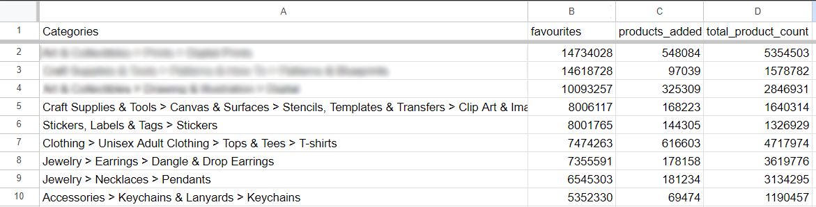 🗓️ 2023 yılın ilk 4 Ayın da #Etsy En çok ürün eklenen kategorilerin listesi.  

Bu rapor ile kendinize ürün aramak yerine önce kategoriyi bulup daha sonra bu kategorilerde öne çıkan ürünleri bulabilirsiniz. 

👇🏻Toplamda 2300 fazla kategori var bu raporda. 👇🏻

📢 Rapora