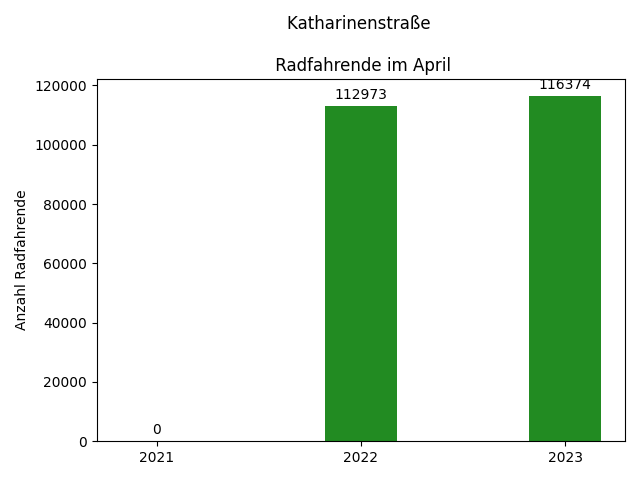 Im April 2023 zählten die #Osnabrück|er Fahrradzählstellen folgende Anzahl an Fahrradfahrenden. Vorjahreszahlen in Klammern    

Radschnellweg Belm-OS: 24234 (2022: 18433, 2021: 19974)    
Katharinenstraße: 116374 (2022: 112973, 2021: -)