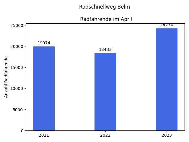 VerkehrswatchOS's tweet photo. Im April 2023 zählten die #Osnabrück|er Fahrradzählstellen folgende Anzahl an Fahrradfahrenden. Vorjahreszahlen in Klammern    

Radschnellweg Belm-OS: 24234 (2022: 18433, 2021: 19974)    
Katharinenstraße: 116374 (2022: 112973, 2021: -) https://t.co/jktALip1nD