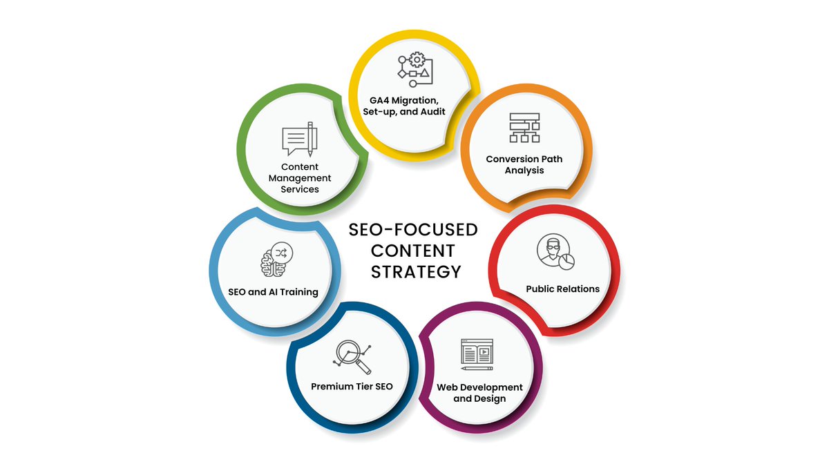 We offer an array of services to help boost the SEO content and organic conversions on your website. Reach out if you're interested in any of these services: zurl.co/gTkx  

#searchengineoptimization #contentstrategy #website #seo #content #searchengine #agency