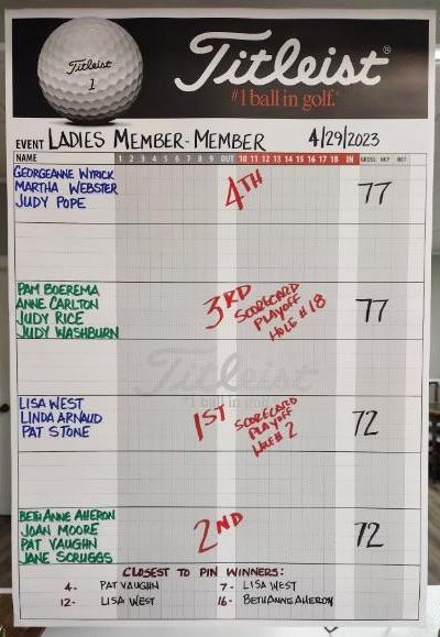 #deepspringsclub Ladies Spring Member Tournament RESULTS Thankfully, Sat, April 29 was a lovely spring day! Look at those close scores! Congrats! (L to R kneeling) Pam B, Pat S, Judy R (standing) Joan, Judy P, Georgeanne, Jane, Anne, Judy W, Linda, Martha, Lisa, Beth Anne, Pat V