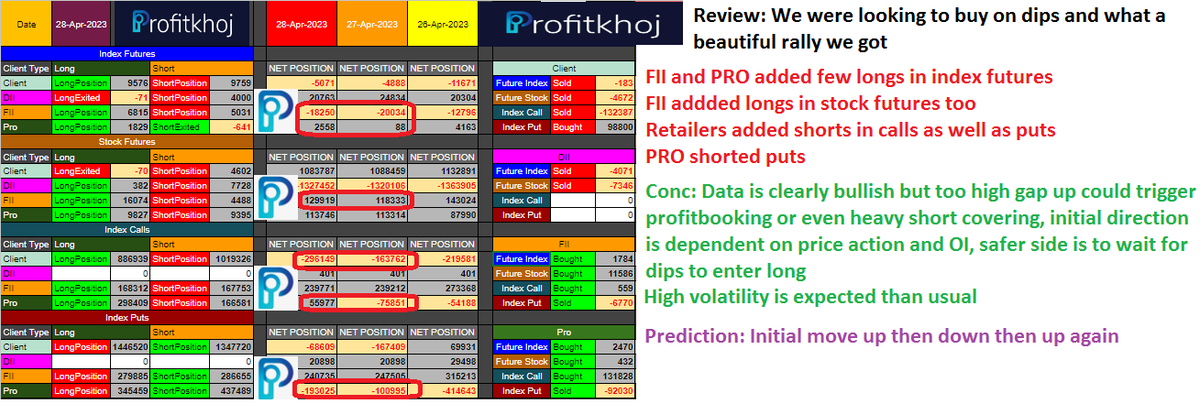 profitkhoj's tweet photo. #Nifty & #Banknifty EOD market data analysis for 2-May-2023
If you stop improving you will be left behind by the market
#NewSheet Keep Improving...
#nifty50 #BankNiftyOptions #StockMarket #StockMarketindia #StocksToBuy #investing #investments #TradingView #trading https://t.co/rQ9WsNewTC