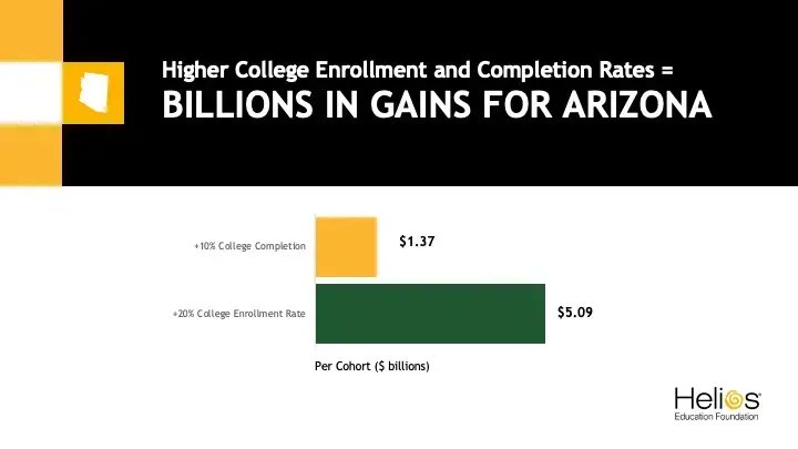 Helios Education Foundation (@heliosedfnd) on Twitter photo Increasing college completion rates in #Arizona by 20% would lead to gains that exceed $5 billion per high school graduating class. Our report #BillionstoGain illustrates the impact. #AZDecisionDay <a href="/EdForwardAZ/">Education Forward Arizona</a> Read the report here: buff.ly/3L3wmbn Increasing college completion rates in #Arizona by 20% would lead to gains that exceed $5 billion per high school graduating class. Our report #BillionstoGain illustrates the impact. #AZDecisionDay <a href="/EdForwardAZ/">Education Forward Arizona</a> Read the report here: buff.ly/3L3wmbn