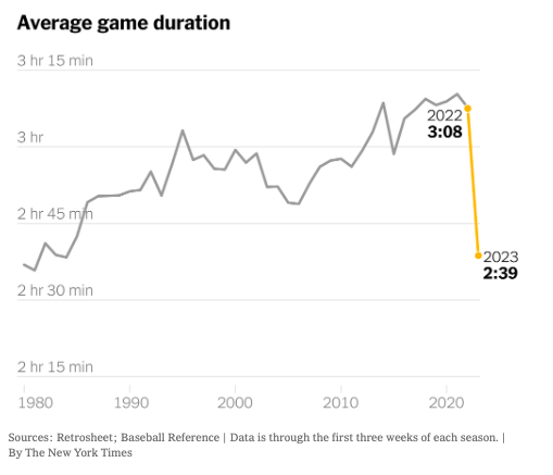 CareerMath's tweet photo. We studied a graph depicting the average length of a Major League Baseball game over the past 40 years, and theorized:

(a) Why has game length increased over the past 40 years?

(b) Why has game length dropped significantly this season? https://t.co/vE7UUaDOZd