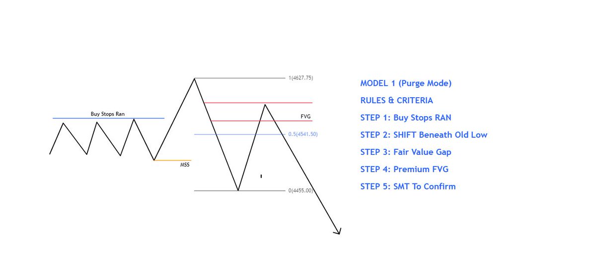 _cjtrades's tweet photo. These are my models &amp; frameworks for those tuning into livestreams, so you have an idea to what I look for. They mean absolutely nothing by themselves. 

Narrative, intermarket relationships, SMT, economic calendar &amp; most importantly time is what solidifies. https://t.co/JVJLL4lY71