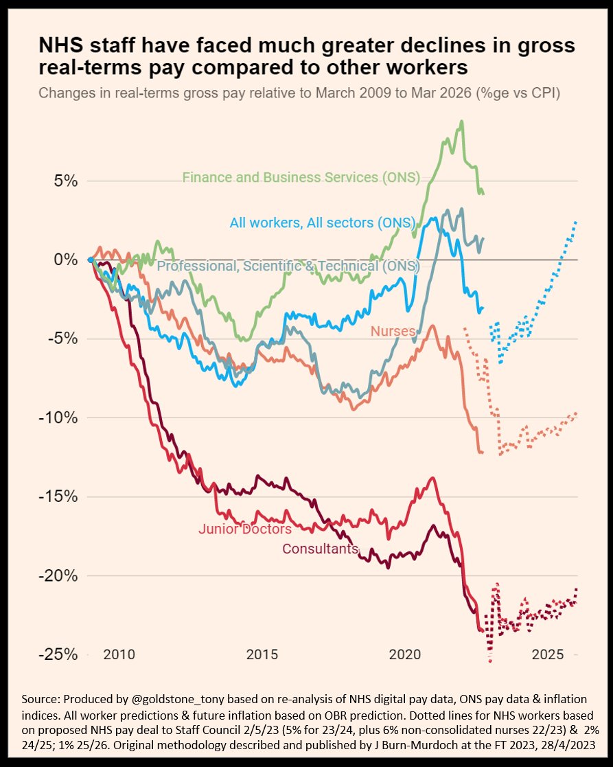 @jburnmurdoch @FT @NHSDigital @NuffieldTrust @ONS @bankofengland @OBR_UK @theRCN @unitetheunion @SCoRMembers 29/29 Our NHS is on its knees (left). Our 7m+ waiting lists and rising avoidable deaths are not due to striking NHS workers, or (just) covid, but due to political choices. RT if you want government to make the choice to fix this mess now & properly #payrestoration #fixDDRB