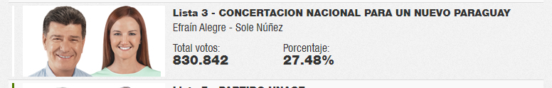 pedrodare10's tweet photo. ANR= 1.292.079
Concetación+Payo= 1.523.505
Sí, la gente dijo "ANR nunca más", solo que en dos idiomas distintos. https://t.co/RecQW29t9j