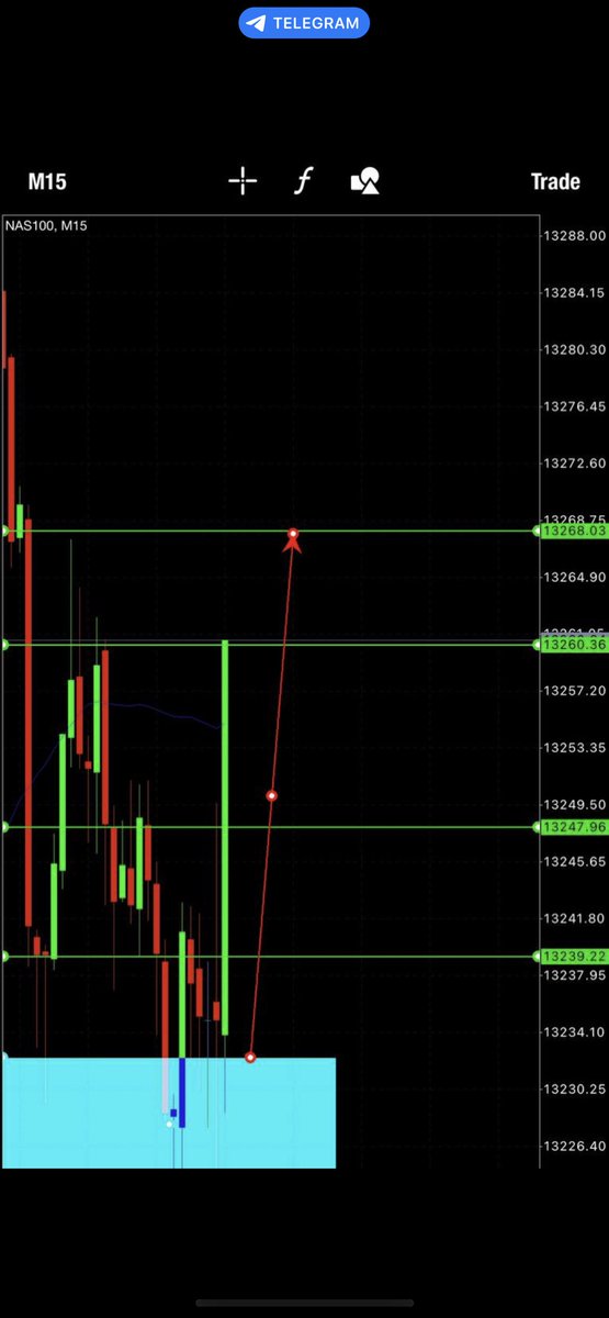 investorsdomain's tweet photo. +$31,791 to kick 🔥 off the week! Very choppy action so far, all alerts 🚨 sent out to the team. Almost 😅 made back Fridays loss, still have a solid week ahead of us. Got stopped out hard on NAS100 but! Super proud 🥹 of my students making money each day in our discord community! Been pumping it up with lots of education 

👇
LINK IN OUR BIO when you’re ready to join the team to Learn & Earn 💯
•⠀
•⠀
•⠀
•⠀
•⠀
#forex #forextrading #forexsignals #forextrader #forexlifestyle #forexlife #forexmarket #forexsignal #forextrade #tradeforex