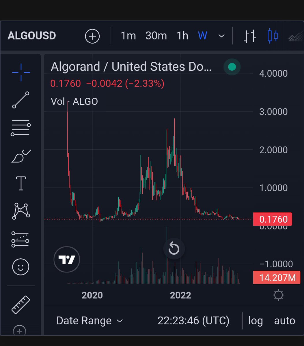 AssCoinASA's tweet photo. If you aren't building/accumulating at these levels, then probably you shouldn't be in crypto ...
You'll end up buying the top again, high probability.
#algo #Algorand $ALGO #ASS #algofam #pandachain #memecoins #Memes 🍑❤️ https://t.co/uUUNVCkHF3