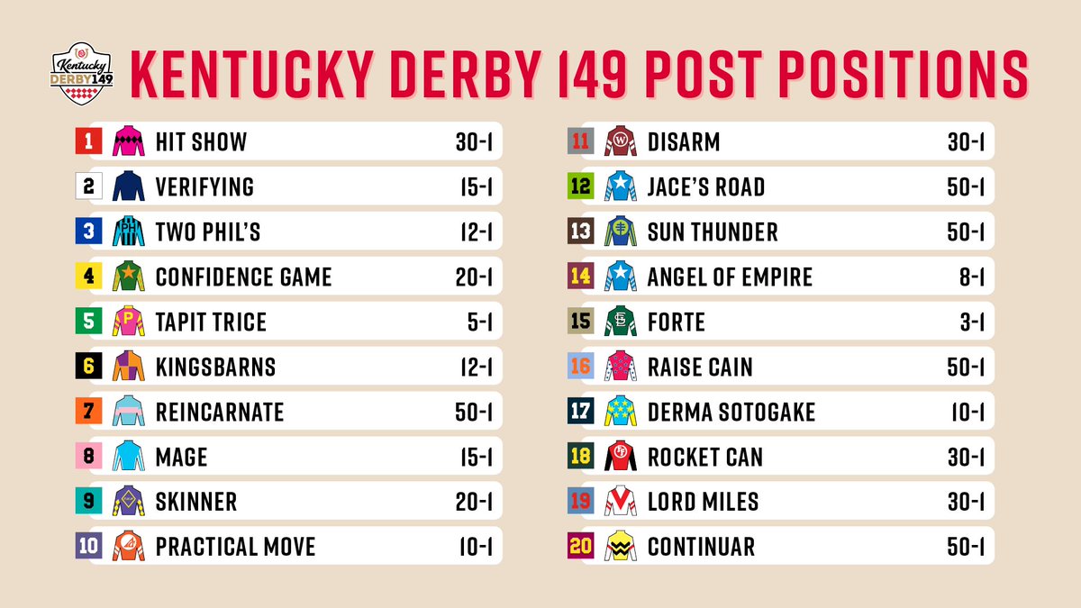 Post Positions and Morning Line Odds for the Kentucky Derby