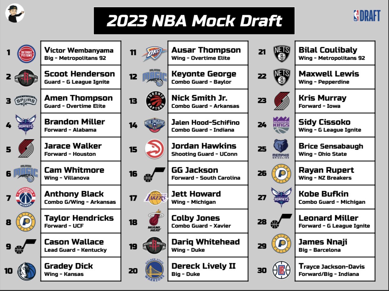 2020 NBA Mock Draft: Predicting Round 1 of the NBA Draft (V.2)