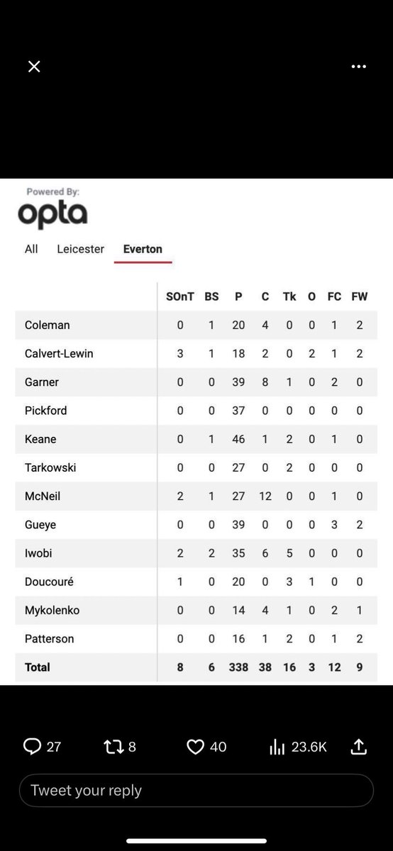 WiggedU's tweet photo. @OptaAnalyst @OptaJoe Please review the Everton tackles again there was a tackle towards the end very clear to make atleast 15! https://t.co/ie93JNP12V